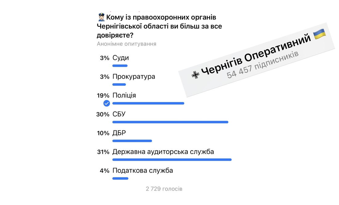 Чернігівську міську раду перевірить служба, якій чернігівці довіряють найбільше