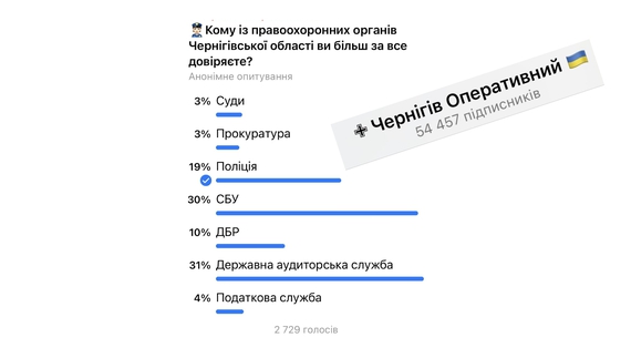 Чернігівську міську раду перевірить служба, якій чернігівці довіряють найбільше