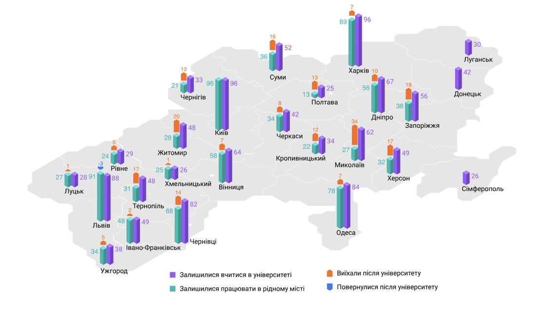 Кожен п‘ятий чернігівський технар лишається працювати в рідному місті - дослідження