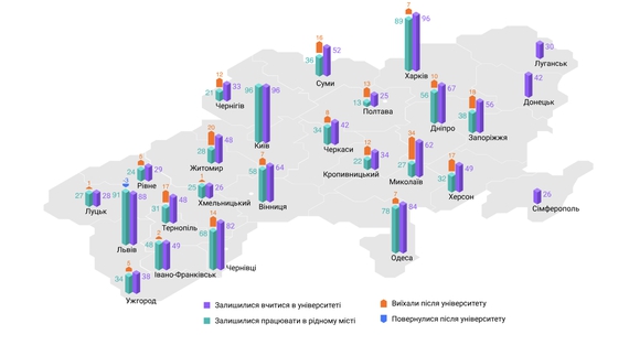 Кожен п‘ятий чернігівський технар лишається працювати в рідному місті - дослідження