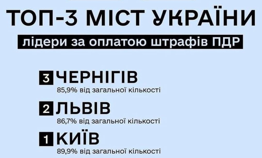 Чернігів став одним із  надисциплінованіших міст України зі… сплати штрафів за ПДР