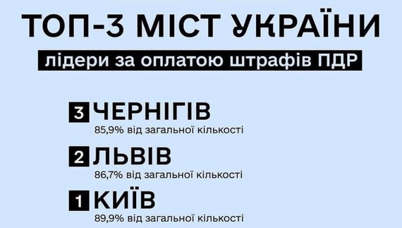 Чернігів став одним із  надисциплінованіших міст України зі… сплати штрафів за ПДР