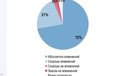 Чи вірять чернігівці у перемогу над Росією?