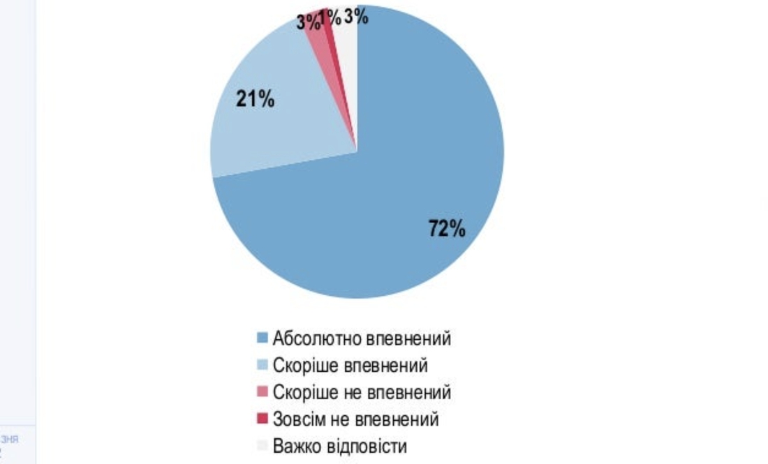 Чи вірять чернігівці у перемогу над Росією?