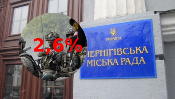 Чернігів з бюджету міста виділив 2,6% на підтримку військових