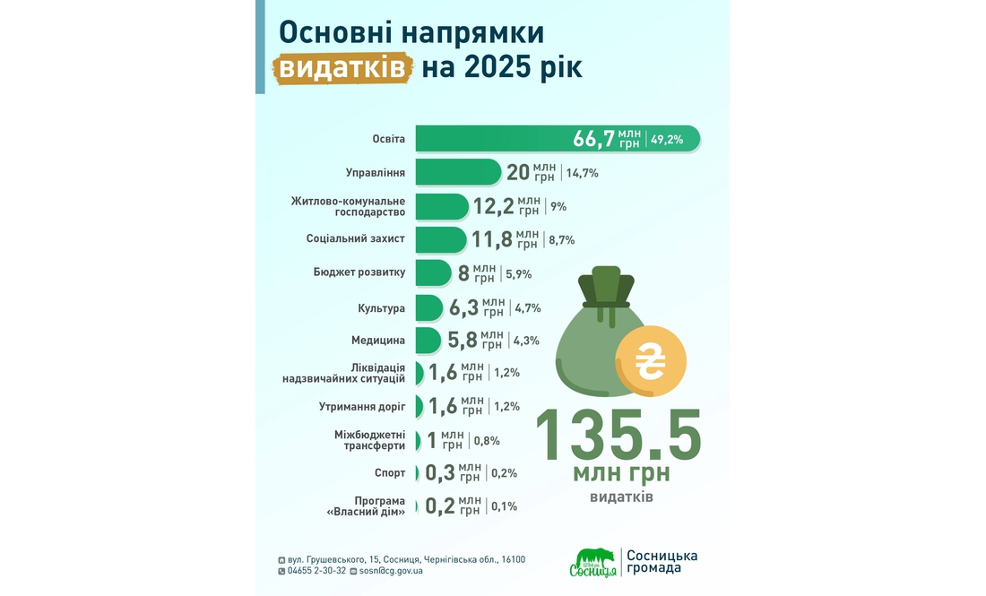 У громаді 40% бюджету розвитку спрямують на ЗСУ