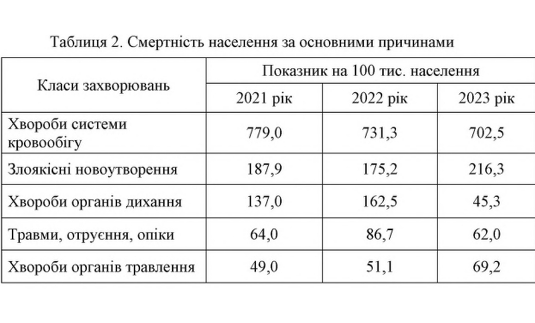 В Чернігові різко зріс рівень смертності від онкології