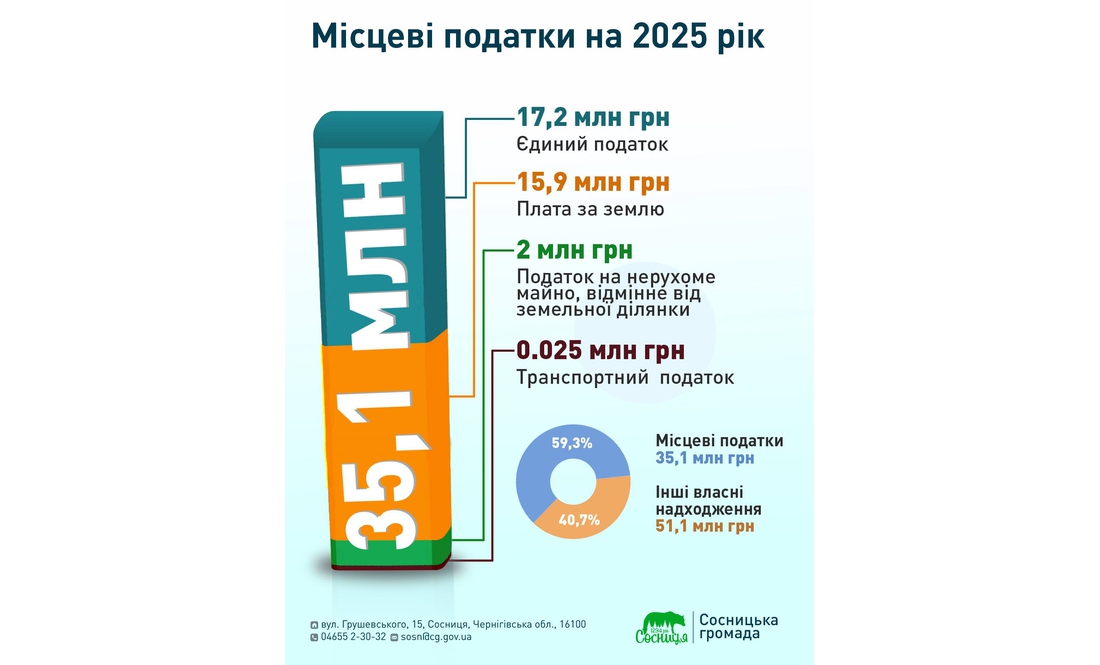 У громаді 40% бюджету розвитку спрямують на ЗСУ