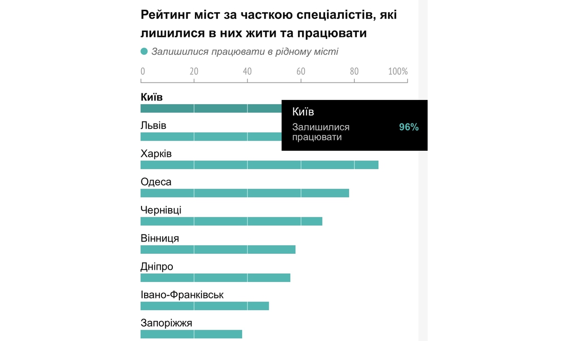 Кожен п‘ятий чернігівський технар лишається працювати в рідному місті - дослідження