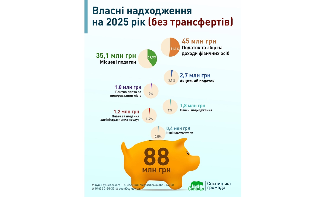 У громаді 40% бюджету розвитку спрямують на ЗСУ