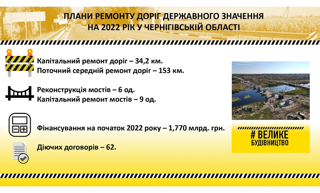 Які дороги та мости в області відремонтують цього року