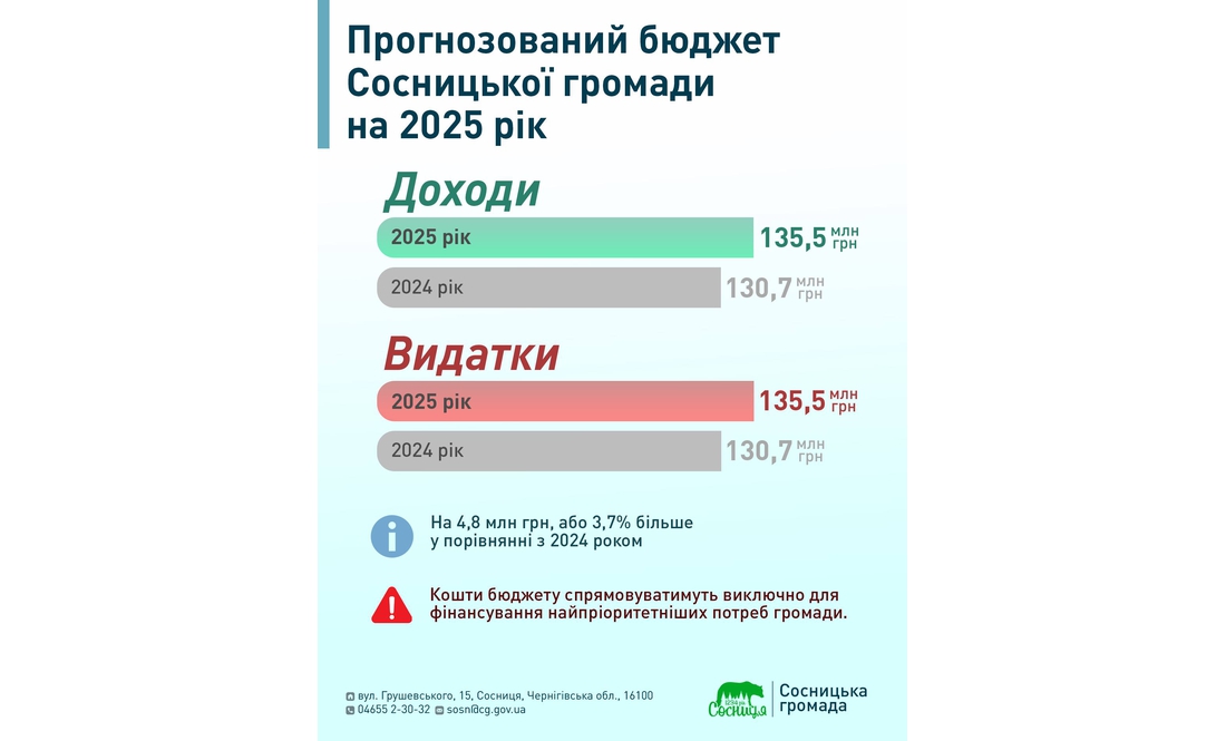 У громаді 40% бюджету розвитку спрямують на ЗСУ