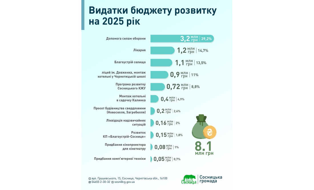 У громаді 40% бюджету розвитку спрямують на ЗСУ