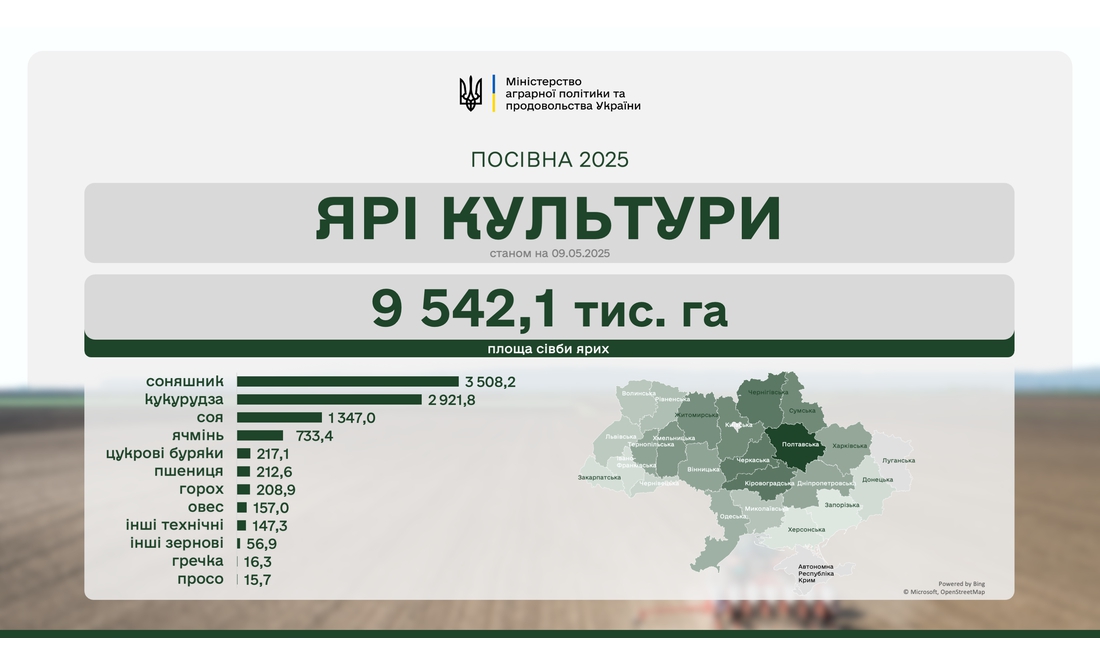 Незважаючи на обстріли: Чернігівщина серед лідерів за темпами посіву зернових і зернобобових