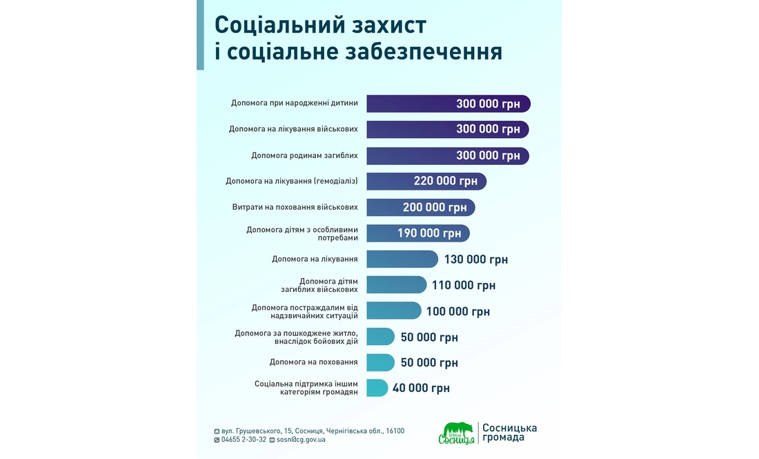 У громаді 40% бюджету розвитку спрямують на ЗСУ