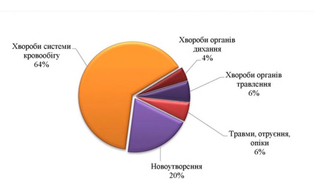 В Чернігові різко зріс рівень смертності від онкології