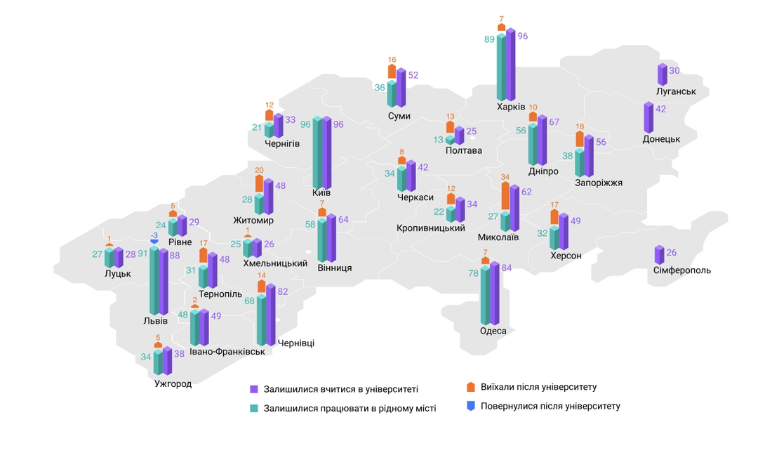 Кожен п‘ятий чернігівський технар лишається працювати в рідному місті - дослідження