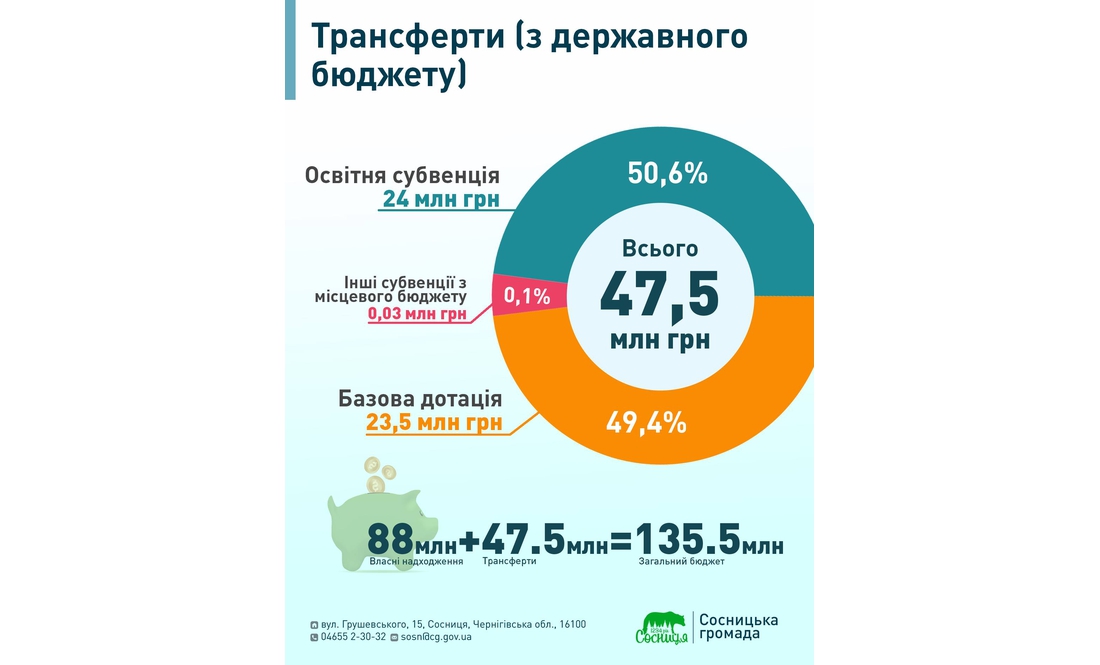 У громаді 40% бюджету розвитку спрямують на ЗСУ