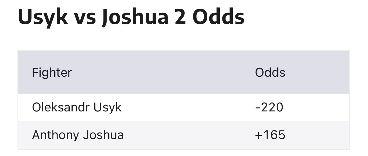 Шанси на перемогу Усика у бою проти Джошуа - майже 70%, кажуть західні букмекери