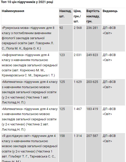 У відомстві Сергія Шкарлета розподілили понад півмільярда грн на підручники: найдорожчі – іншомовні
