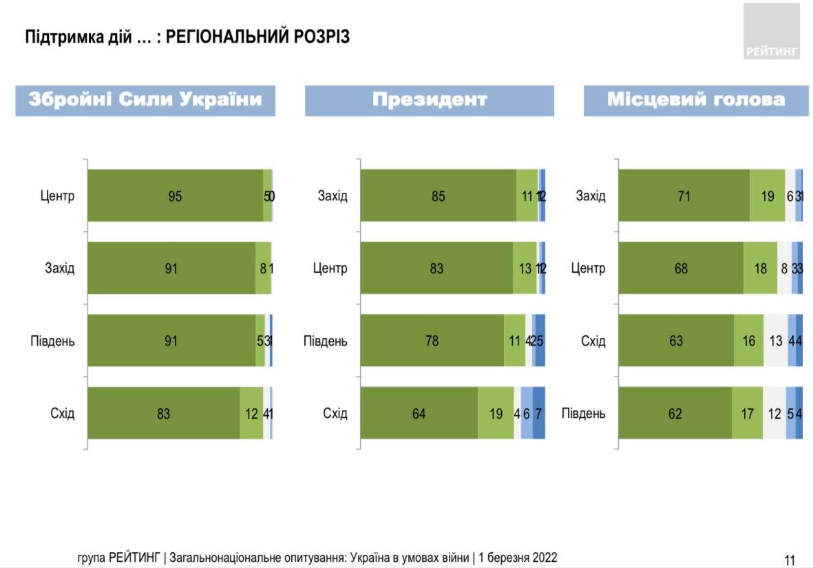 Як ставляться чернігівці до заходів, що вживає влада під час воєнних дій?