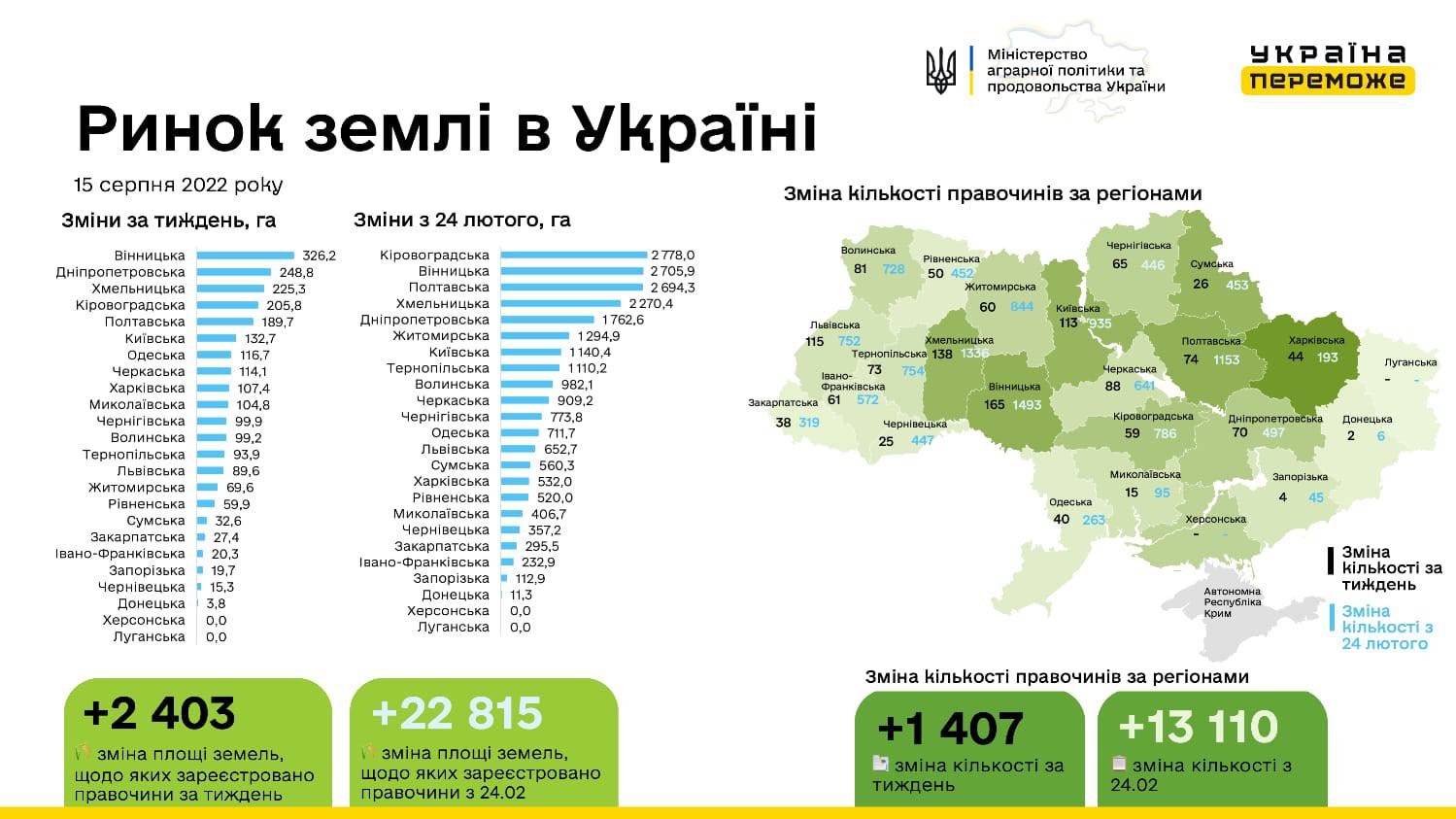 Скільки на Чернігівщині купили та продали землі з 24 лютого?