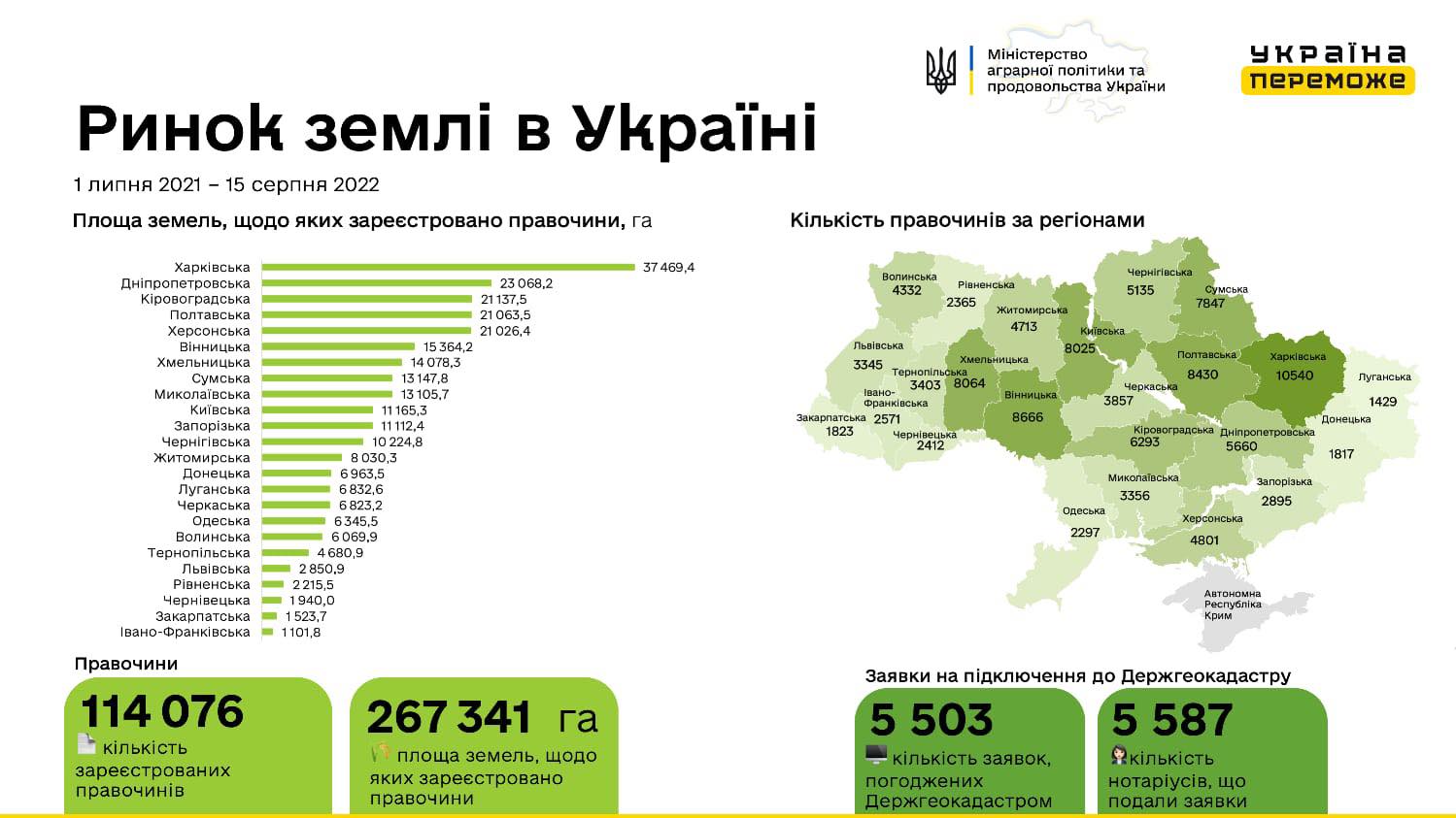 Скільки на Чернігівщині купили та продали землі з 24 лютого?