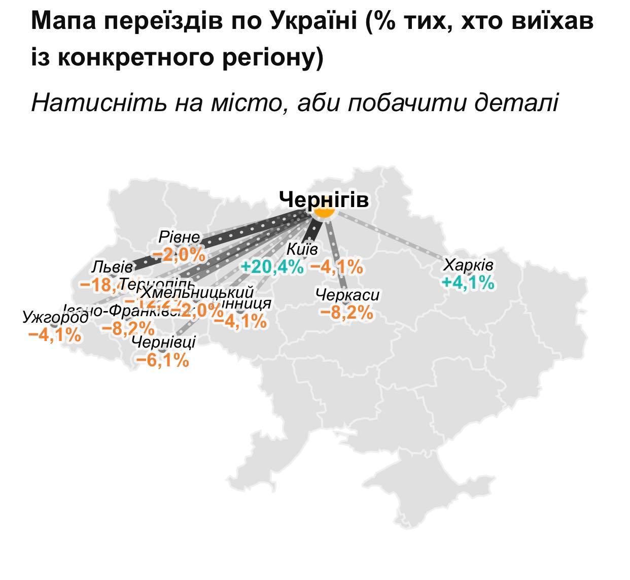 Майже половина чернігівських айтішників, які виїхали через війну, планують повернутися до міста