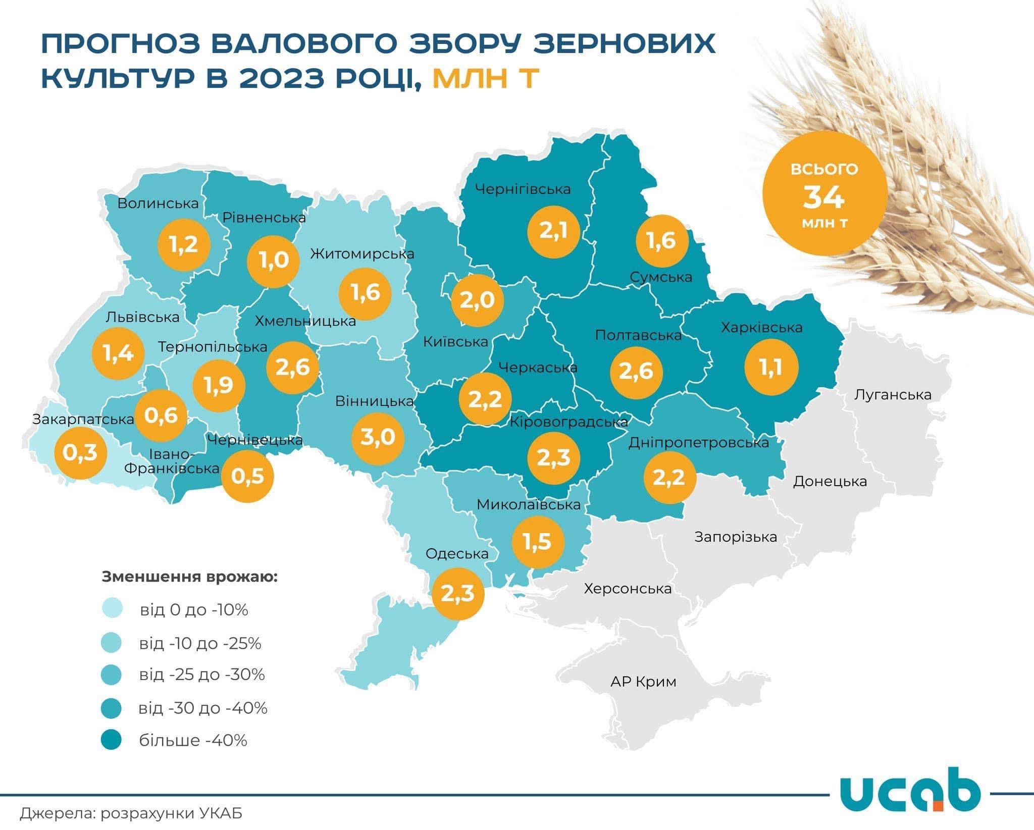 Чернігівщина  у 2023-му увійде до десятки регіонів України з найбільшими показниками валового збору зернових - прогноз від Агроклубу