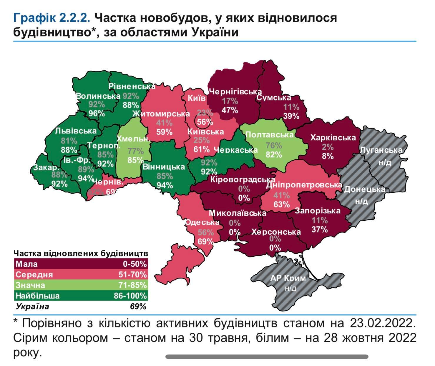 На Чернігівщині відновилося будівництво менше ніж у половини об‘єктів