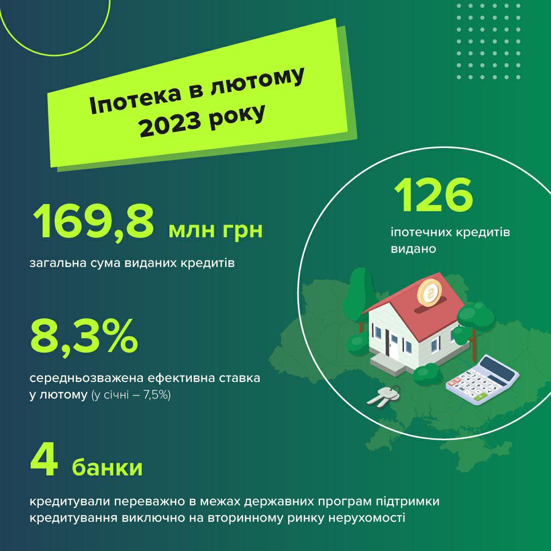 Скільки іпотечних договорів оформили чернігівці в лютому 2023-го? Спойлер: випередили багато інших міст