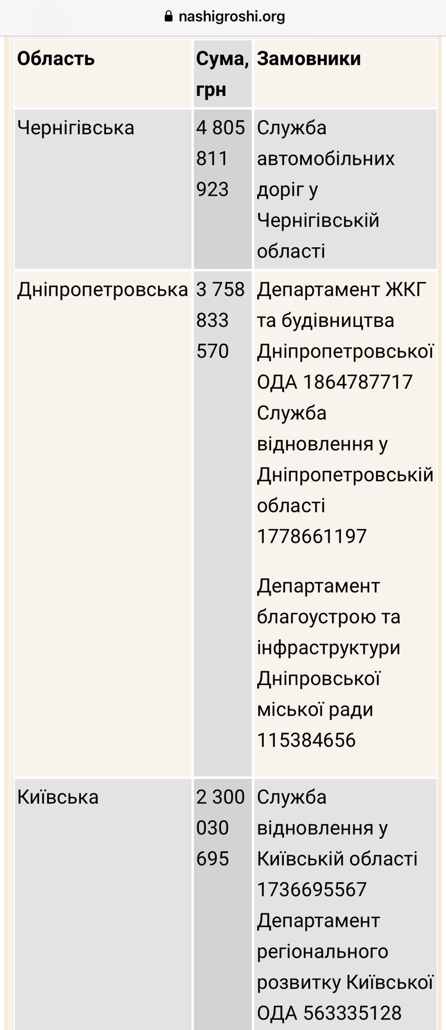 Скільки коштів на Чернігівщині витратили на відновлення доріг та мостів