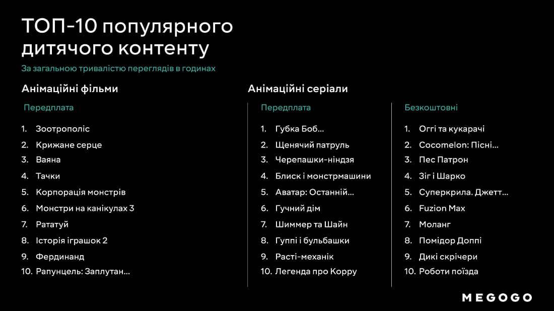 Мультфільм про чернігівця Патрона потрапив у трійку найпопулярніших