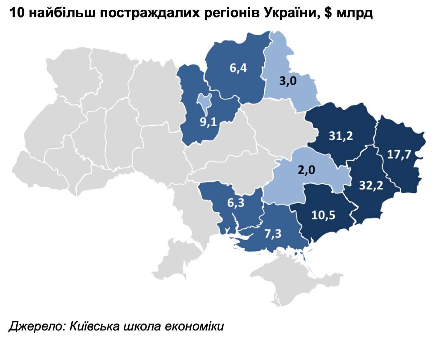 Чернігівщина входить до десятки найбільш постраждалих від агресії рф регіонів України з мільярдними збитками