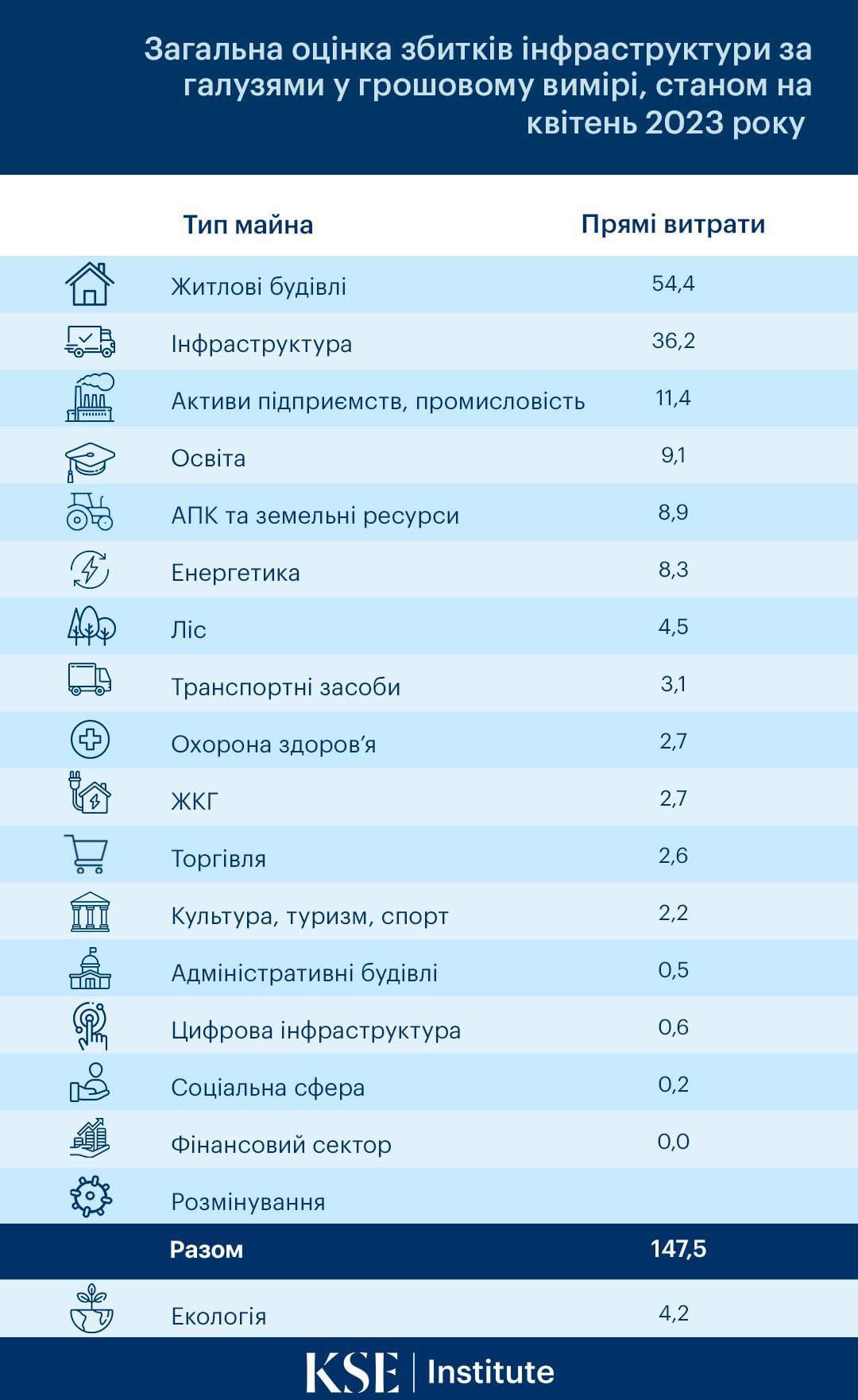 Чернігівщина входить до десятки найбільш постраждалих від агресії рф регіонів України з мільярдними збитками