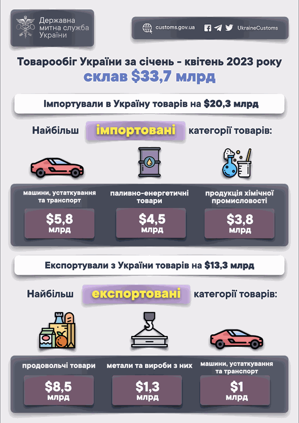 Ввіз товарів для енергетики без мита, експертимент на кордоні із Румунією. Огляд новин митниці