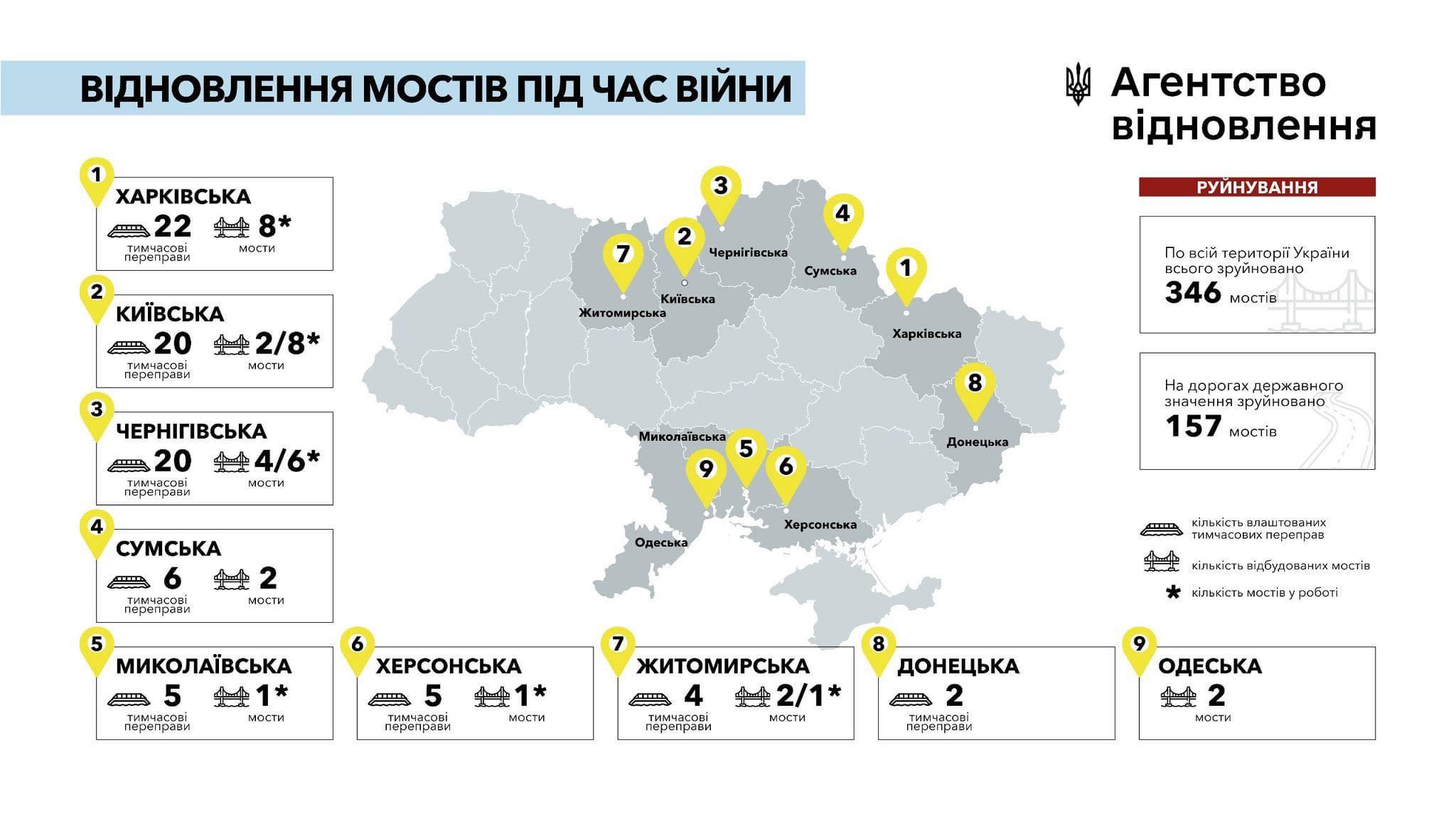 На Чернігівщині відбудували 4 мости, ще 6 - в роботі