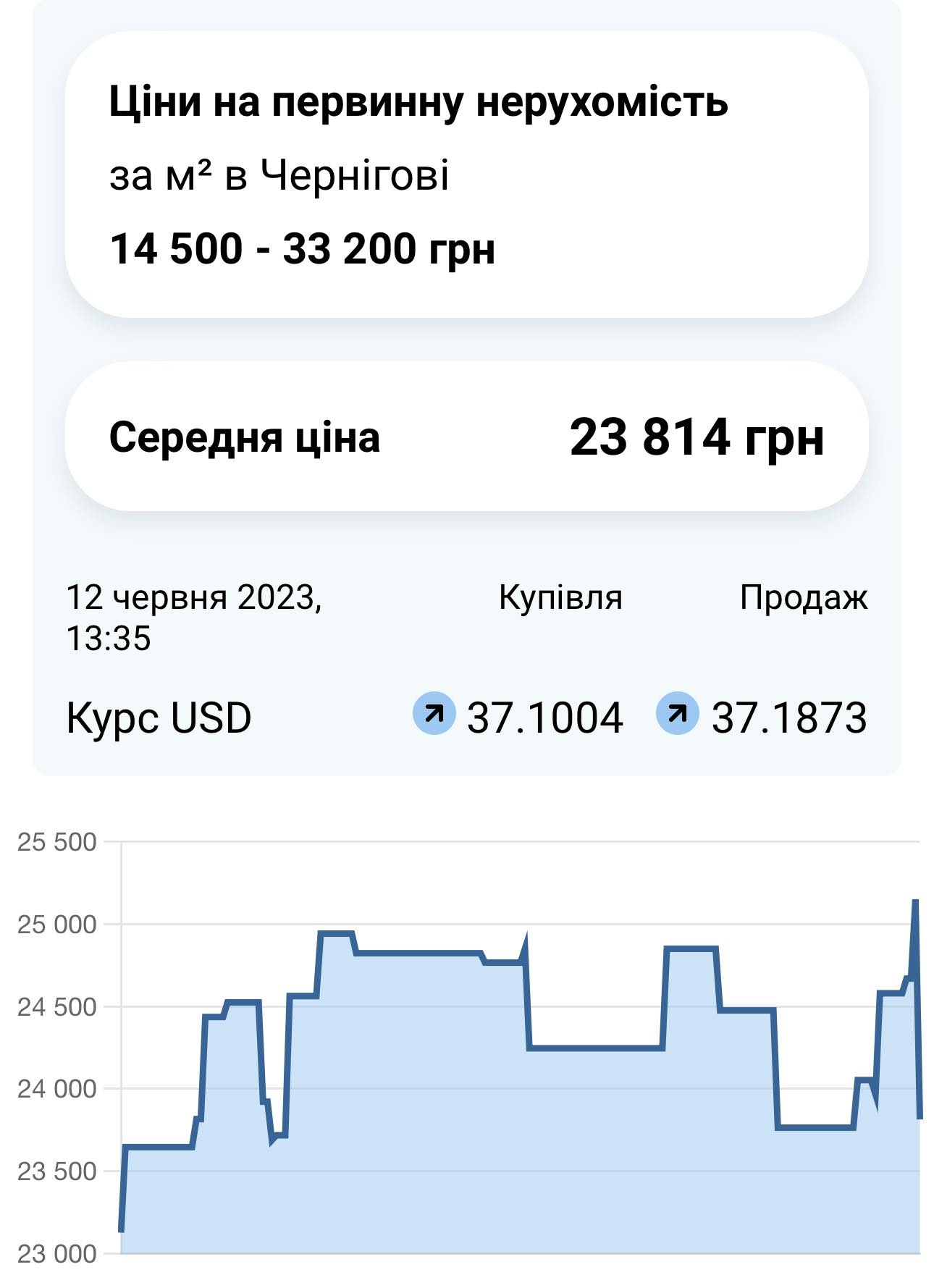 Ринок первинної нерухомості Чернігівщині: затишшя та ціновий спад