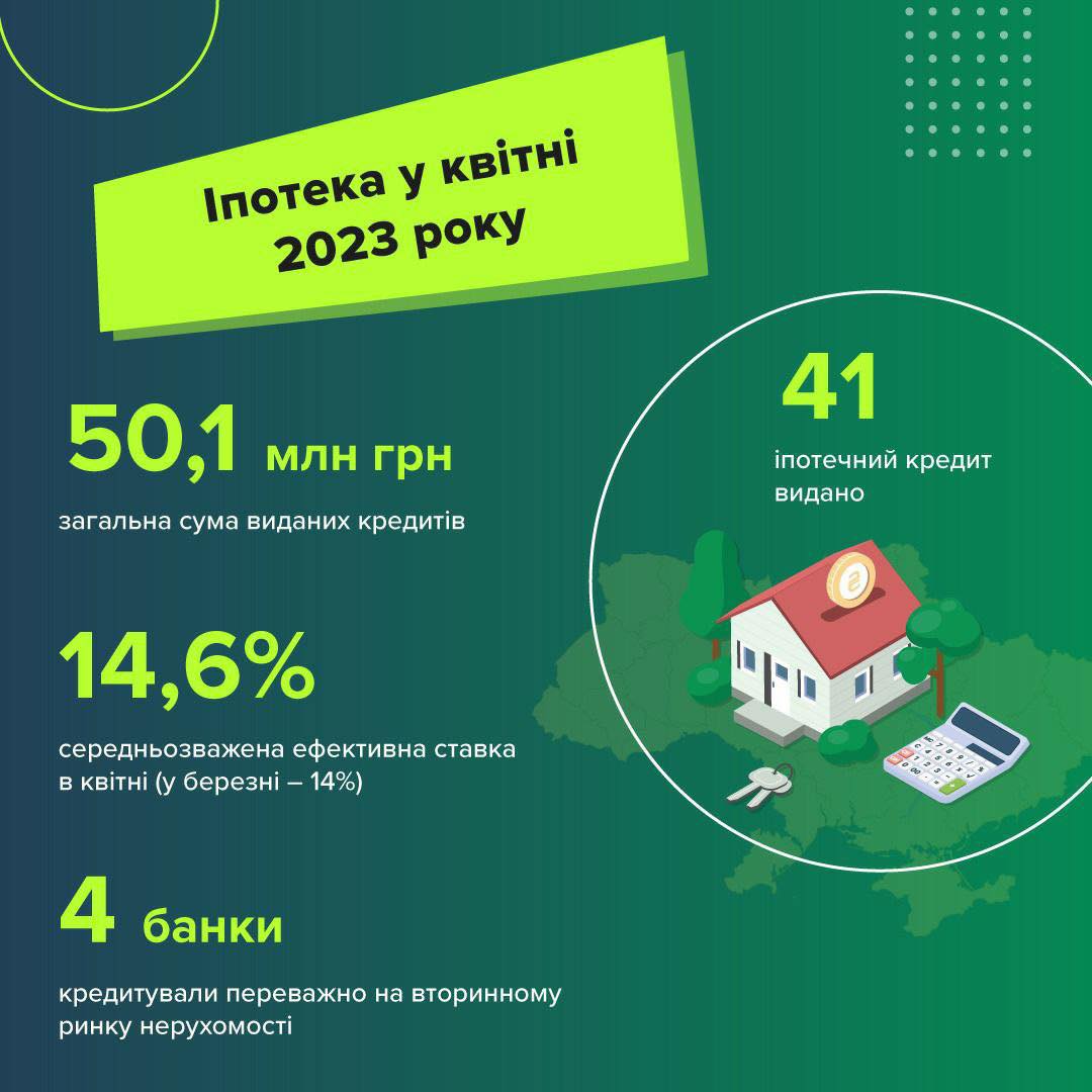На Чернігівщині в квітні оформили лише 1 договір іпотеки