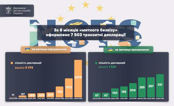 Як ввозити безпілотники і чи працює митний безвіз. Огляд новин митниці