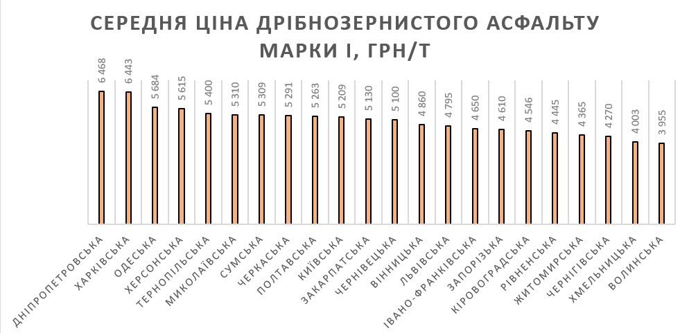 У Чернігівській області - один з найдешевших по Україні асфальтів