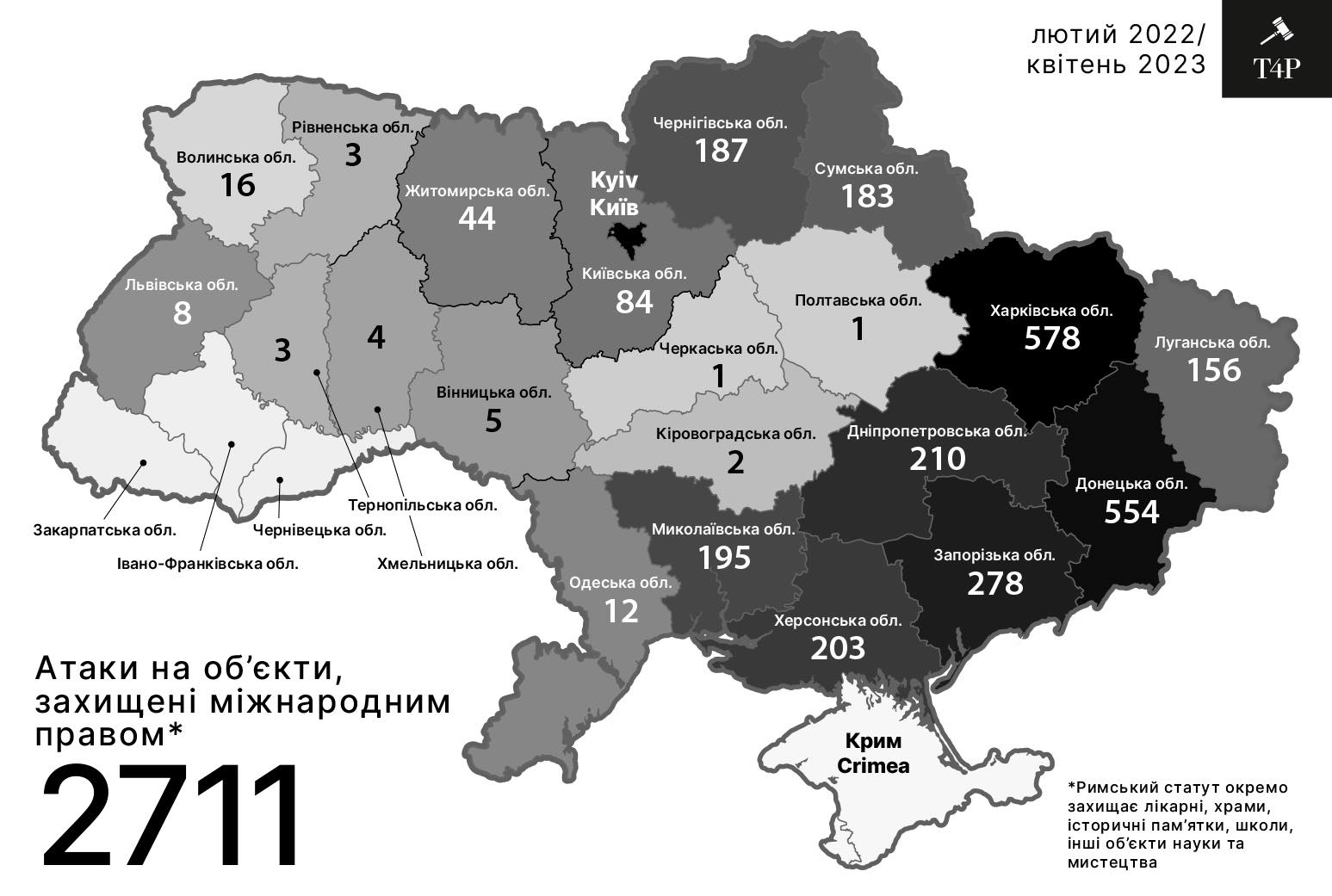 Кожен сьомий цивільний обʼєкт, з обстріляних росіянами по Україні - на Чернігівщині