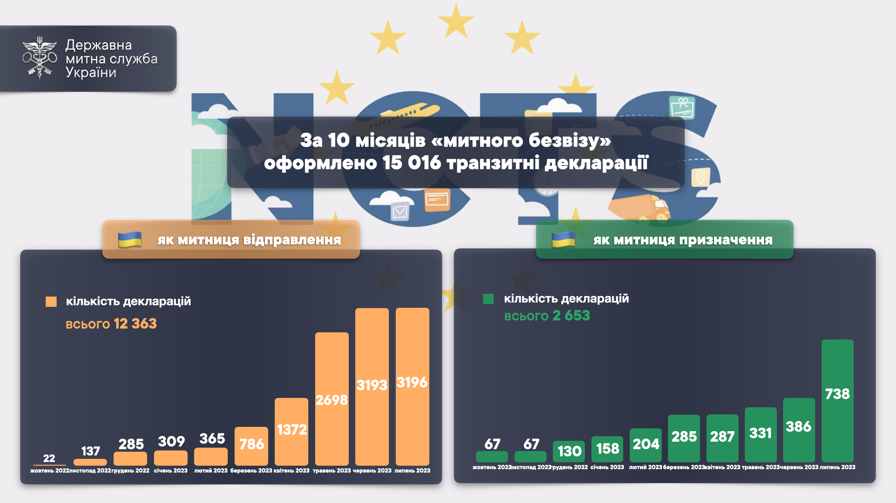 Митний безвіз та ввіз товарів військового призначення. Огляд новин митниці