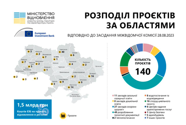 40 проектів для громад: Уряд виділив Чернігівщині найбільше коштів для відновлення