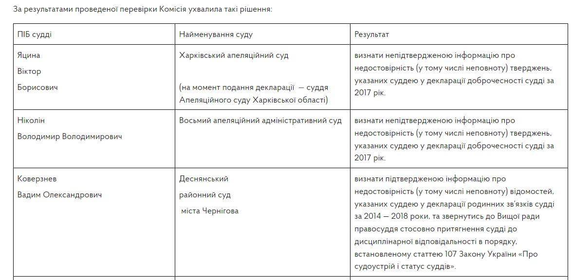 У Чернігові суддя подав у відставку після розслідування відомого правозахисника
