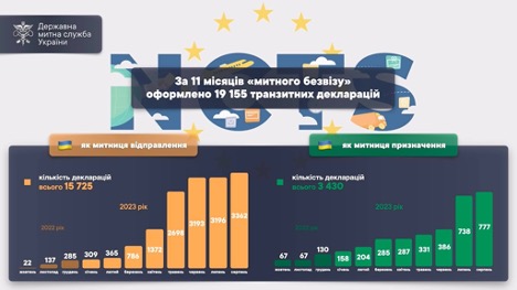 Митні декларації за 11 місяців "митного безвізу"