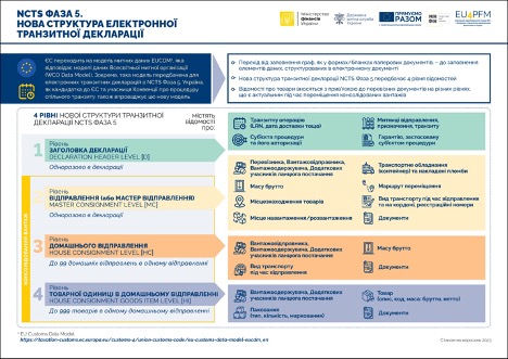 Нова структура декларації