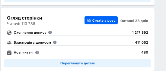 Показники охоплення Фейсбук сторінки "Часу Чернігівського" у вересні 2023 року