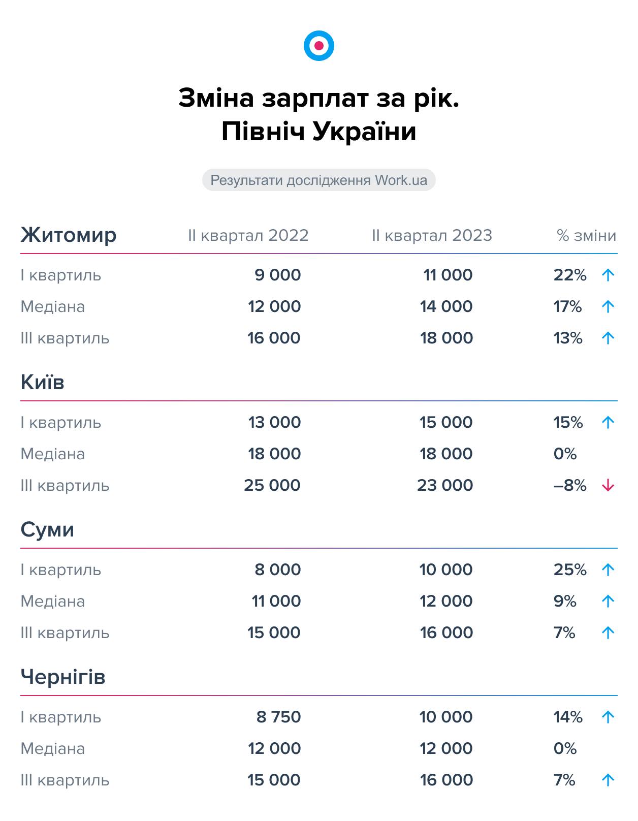 Зарплати у північних областях України