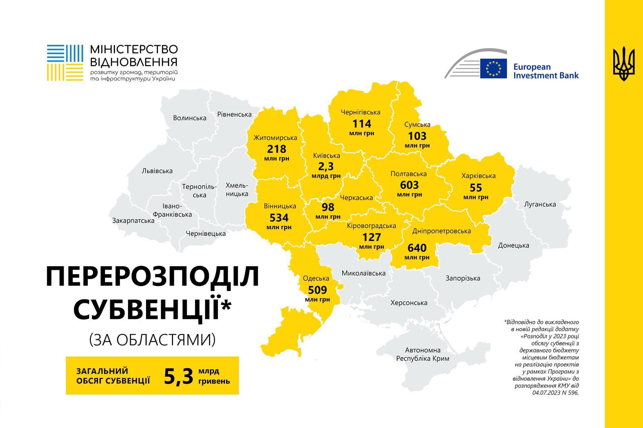 Кабмін перерозподілив кошти ЕІБ для областей